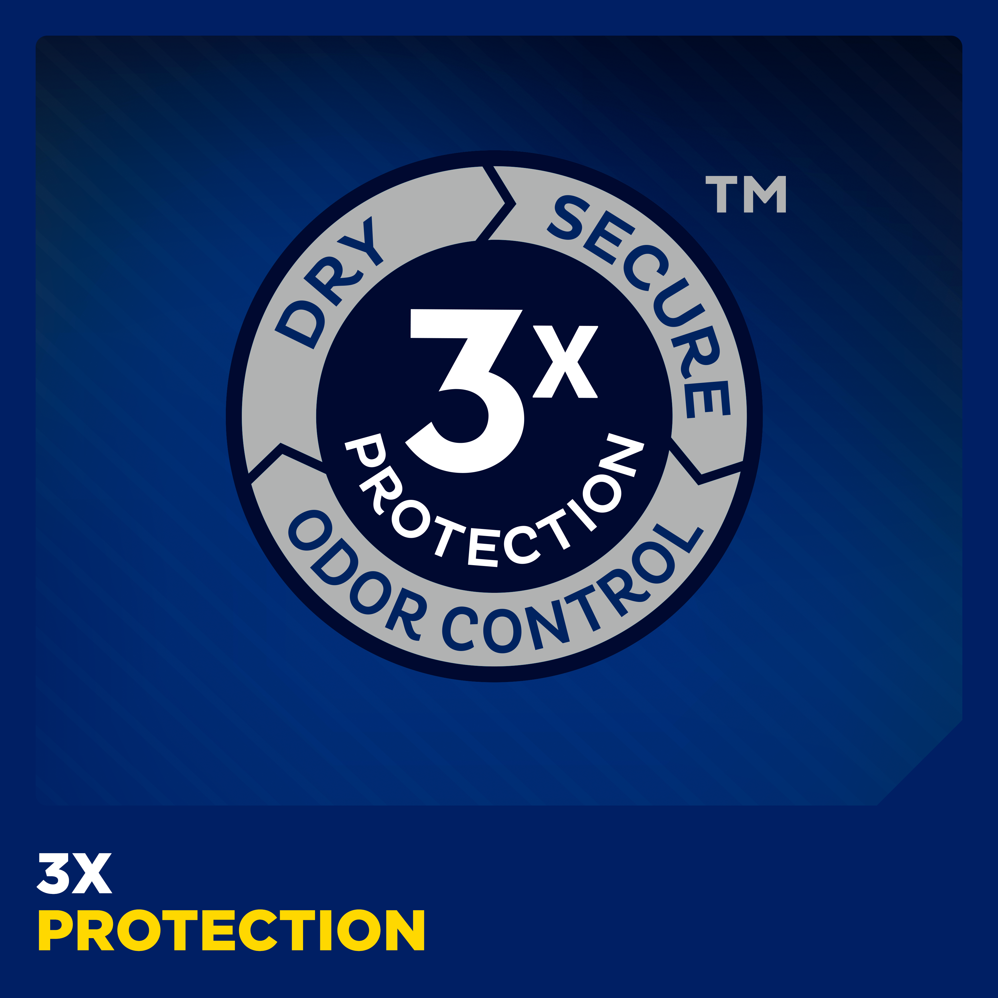 An icon showing 3x protection: dry, secure and odor control