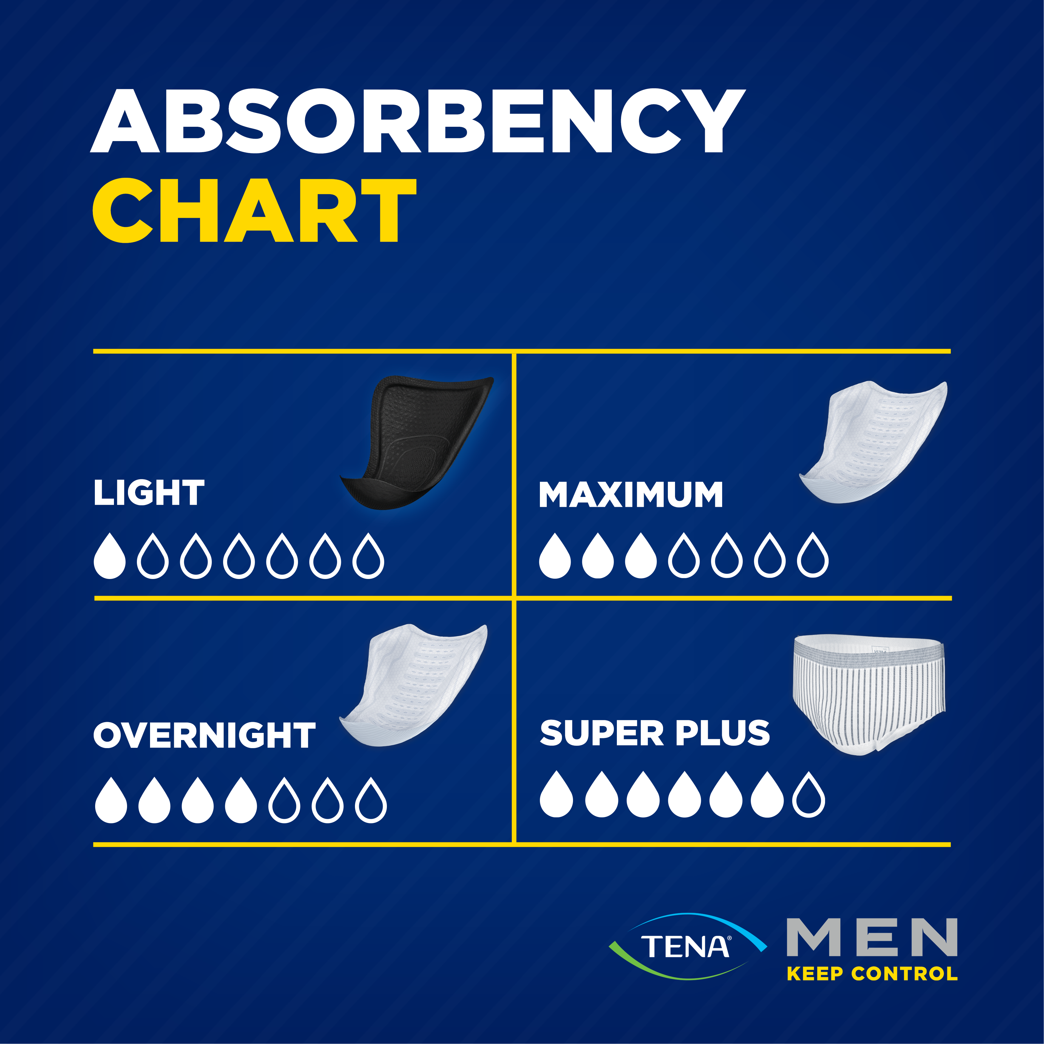 An image of an absorbency chart with Overnight guards with four our of seven drops