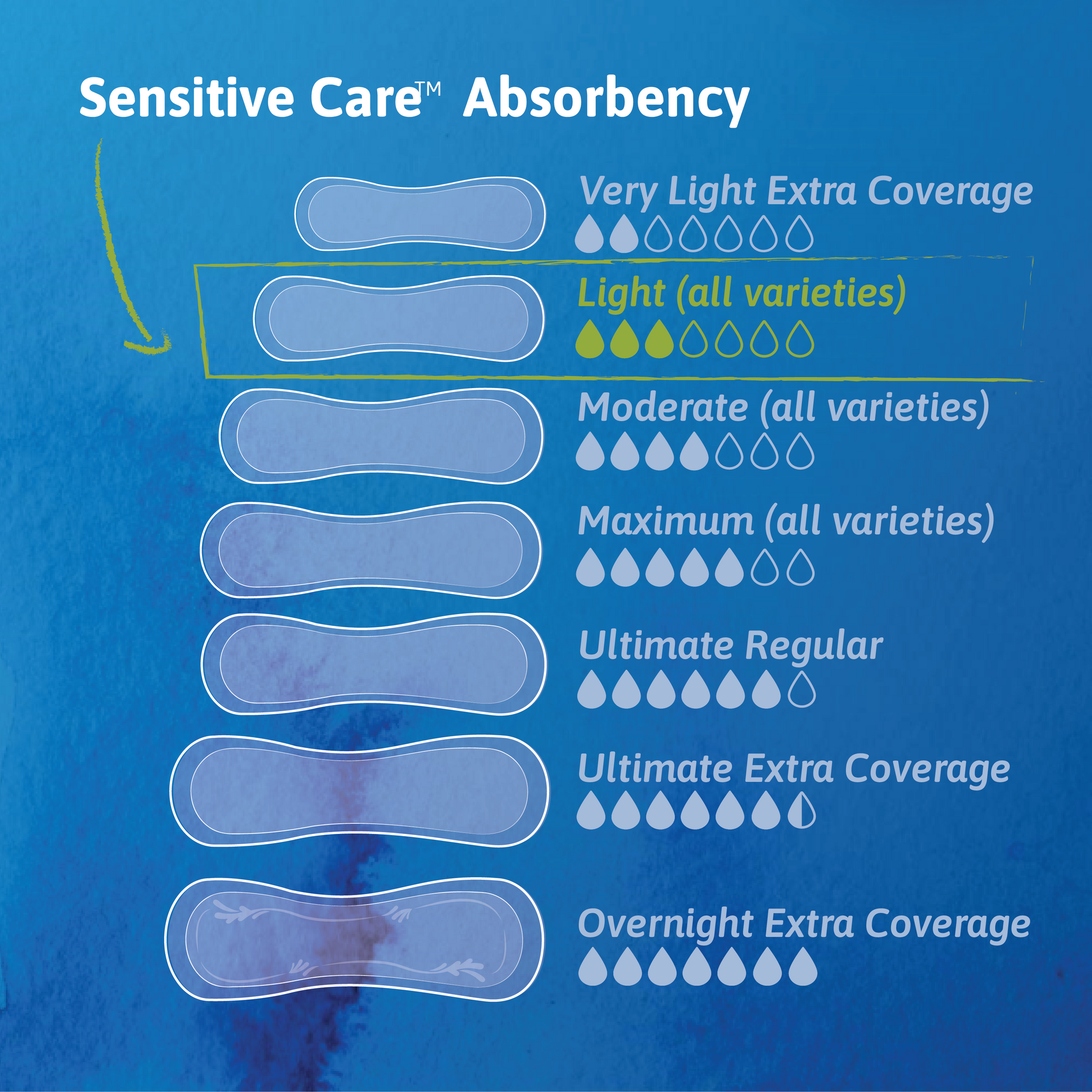 A line drawing shows light pads appear second on an absorbency chart