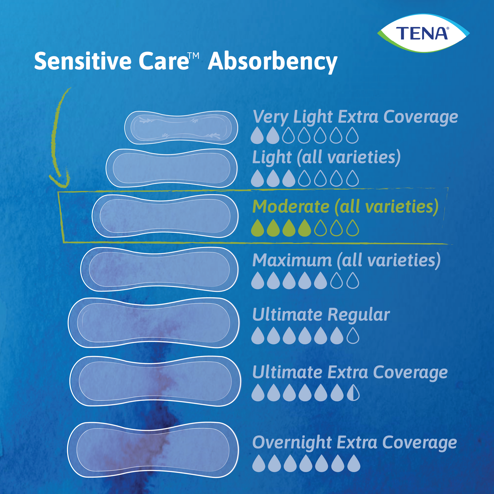 An absorbency chart shows moderate third on the chart