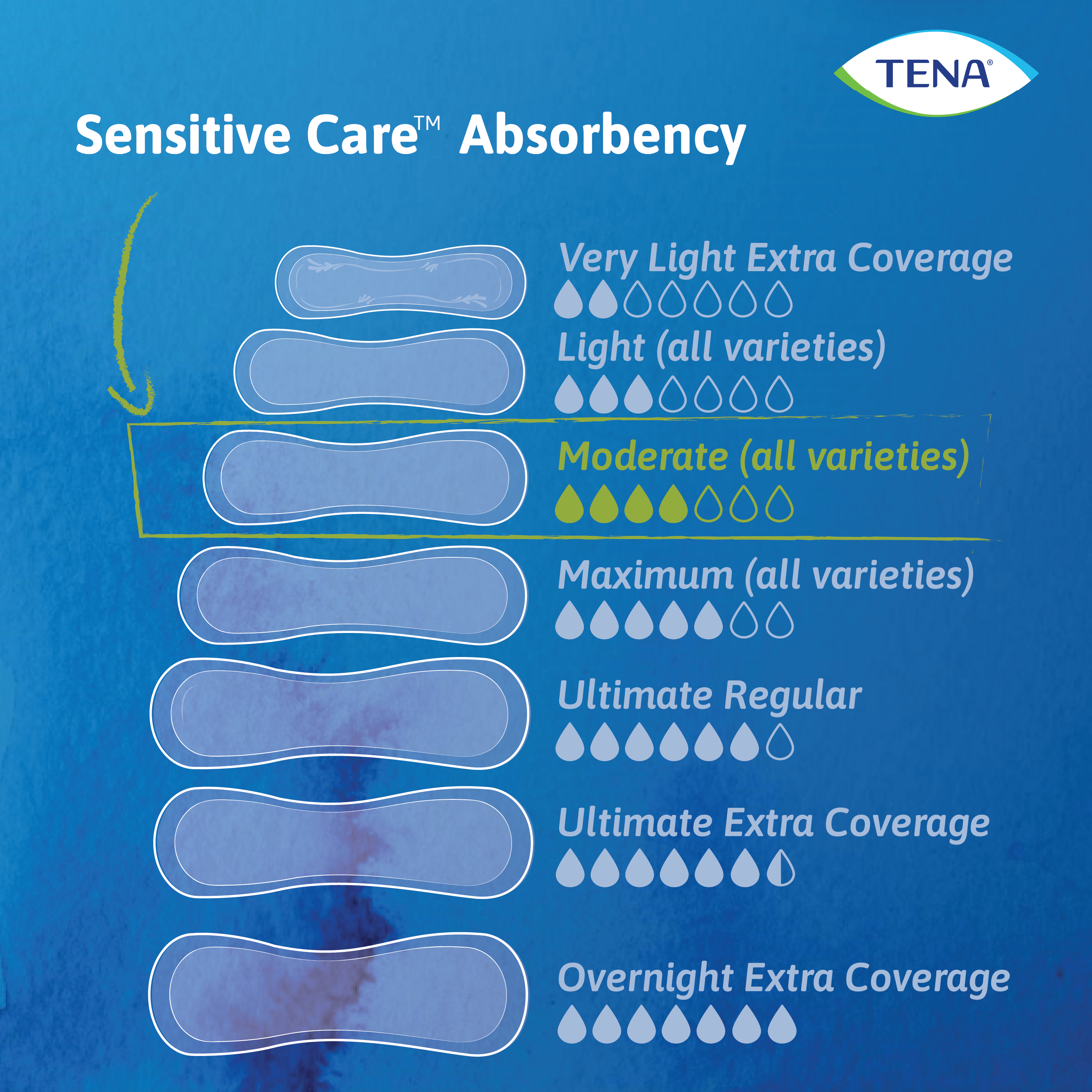 An absorbency chart shows moderate third on the chart