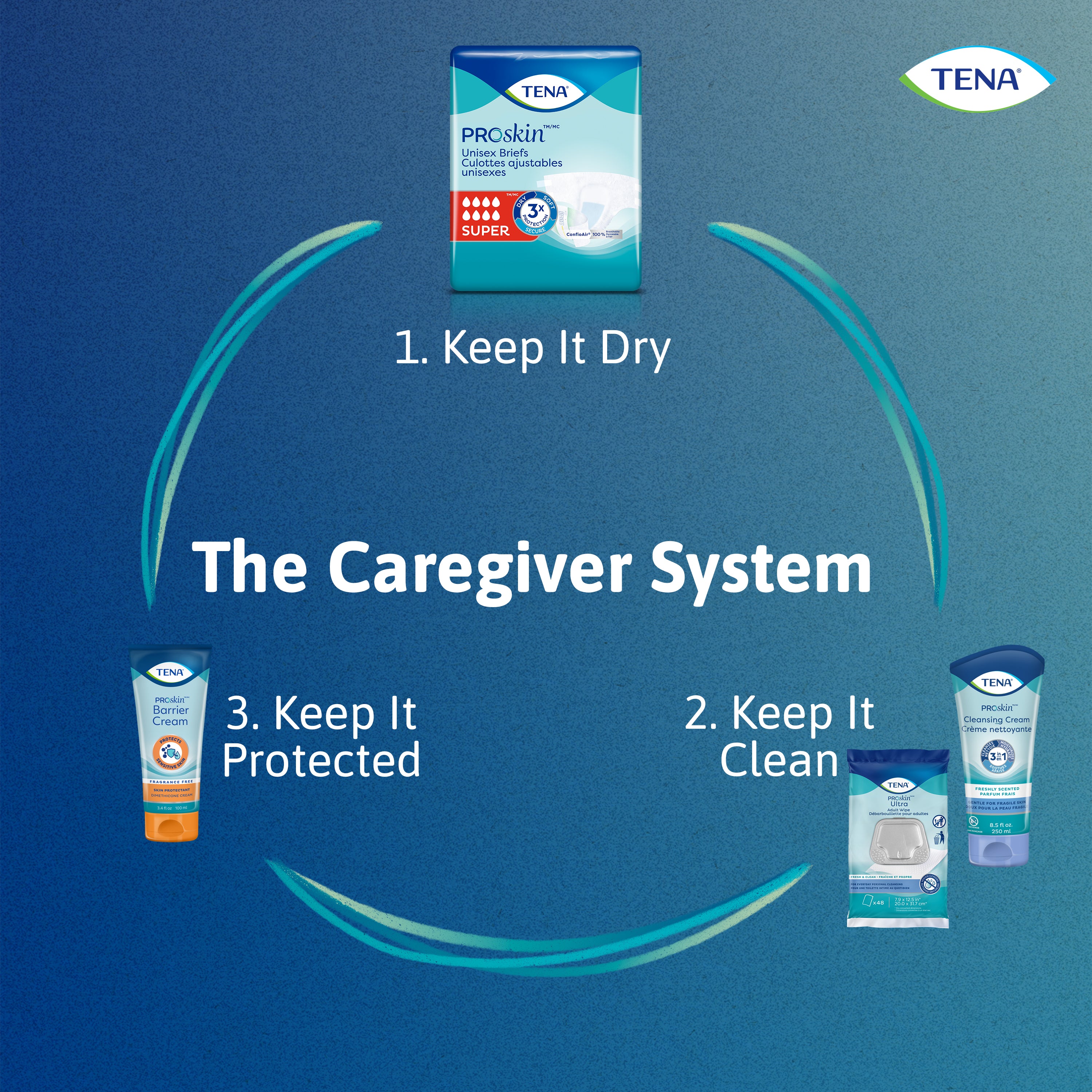 An illustration of the caregiver system: keep it dry, keep it clean, keep it protected