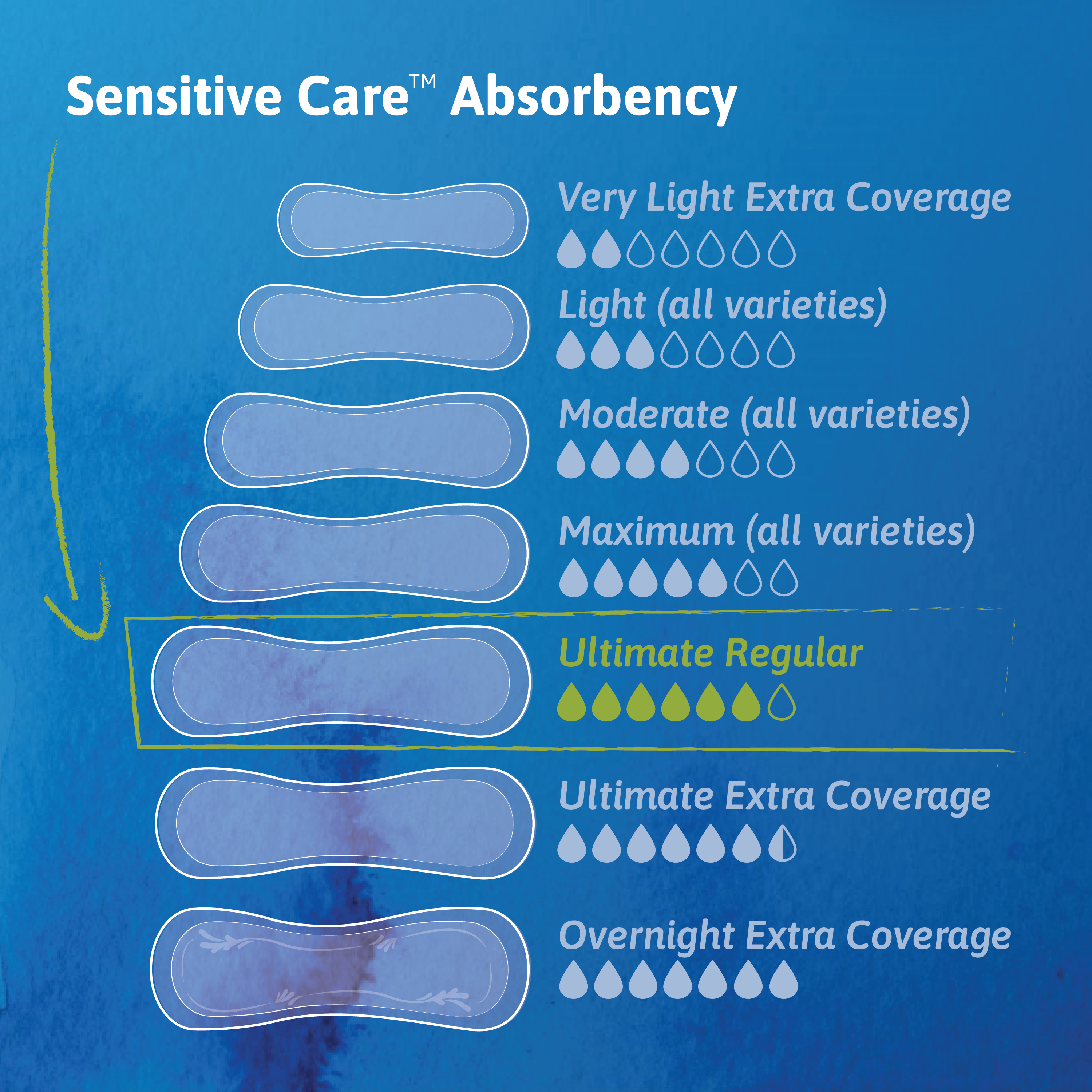 An absorbency chart with ultimate regular with seven out of eight drops