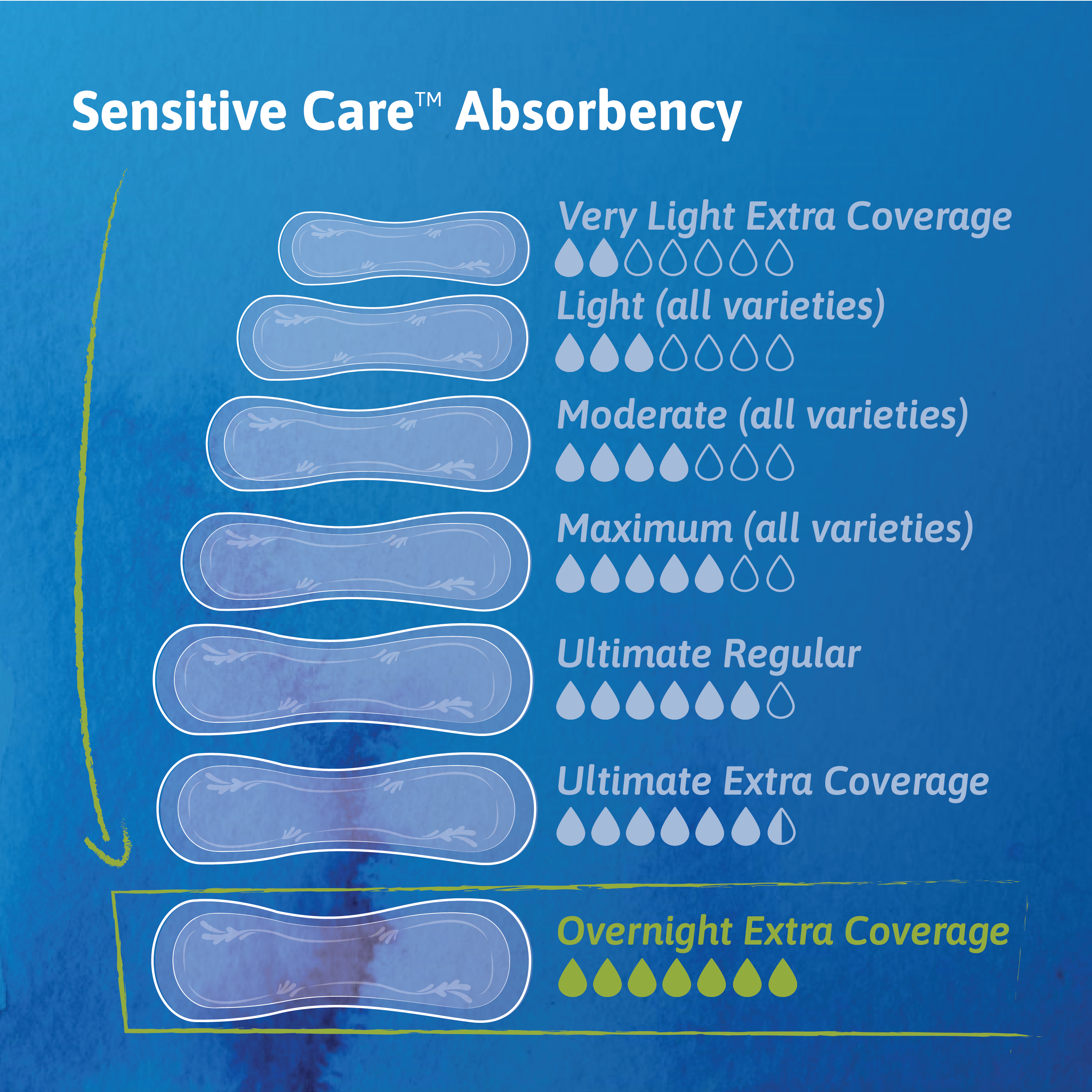 An absorbency chart with overnight extra coverage at the highest level of absorbency