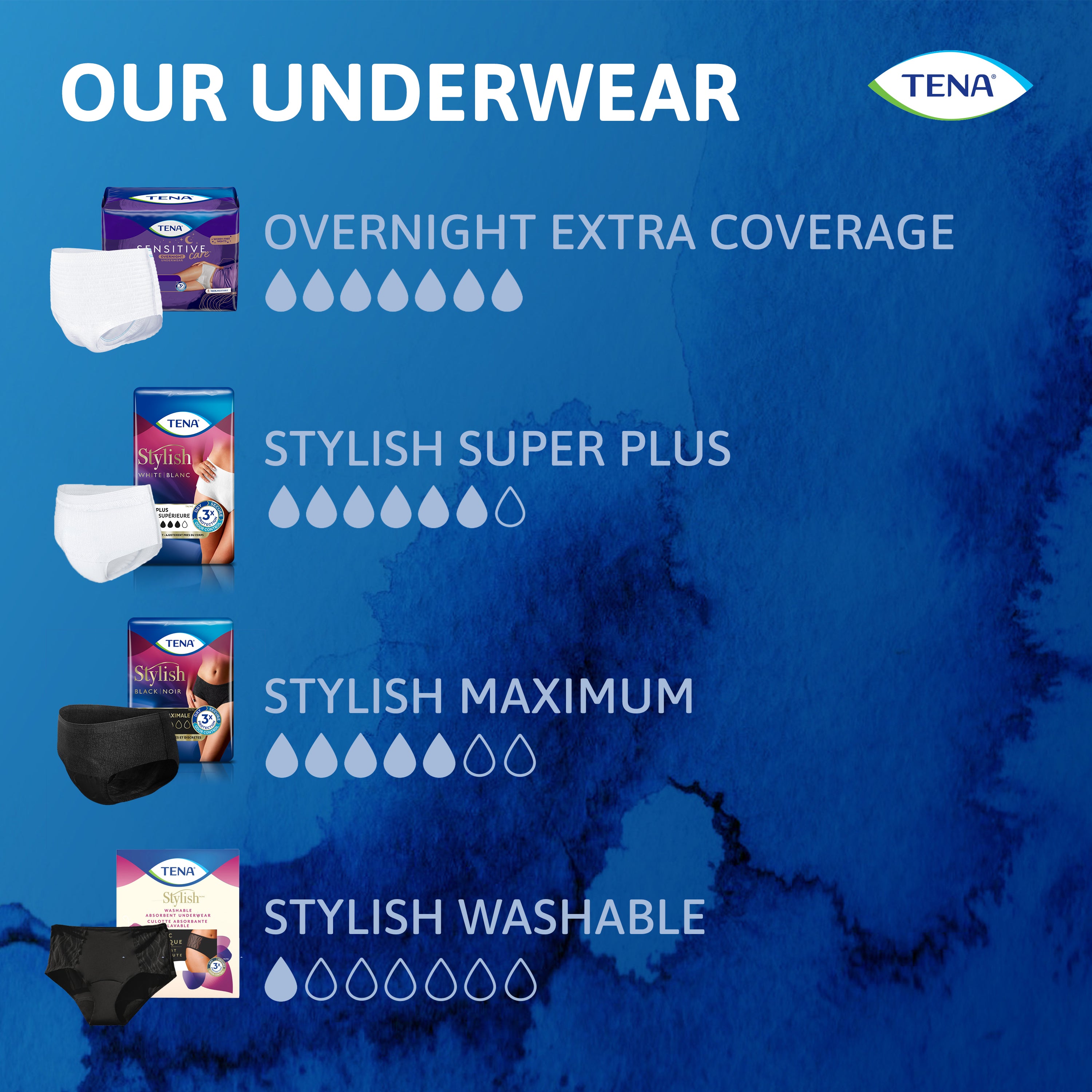 An absorbency chart that shows overnight underwear at the highest level of absorbency of TENA incontinence underwear