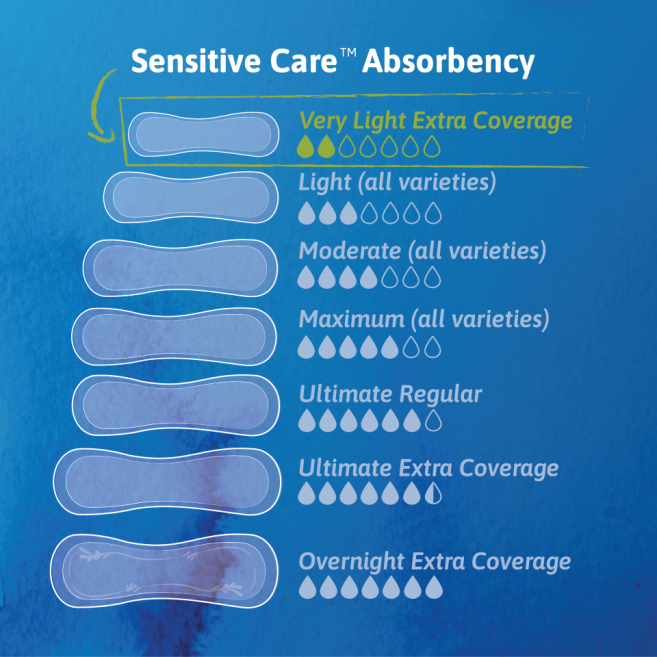 An absorbency chart shows light liners at top of chart